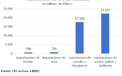 El cierre de importaciones, los fertilizantes y los riesgos para la próxima siembra.