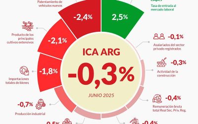 El primer semestre cerró con saldo favorable, en un contexto de menor impulso en junio