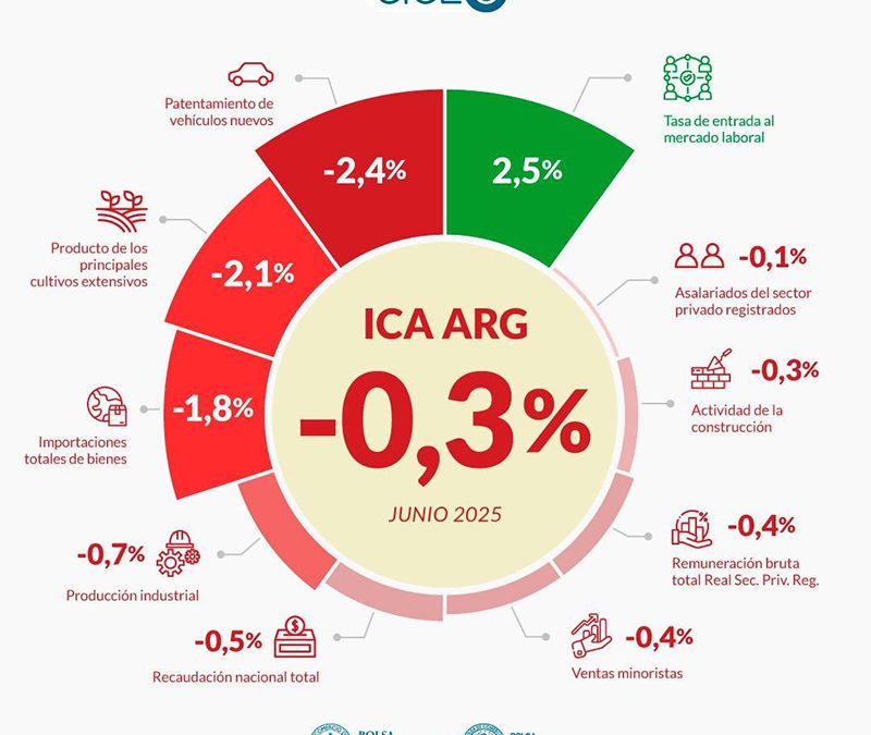 El primer semestre cerró con saldo favorable, en un contexto de menor impulso en junio