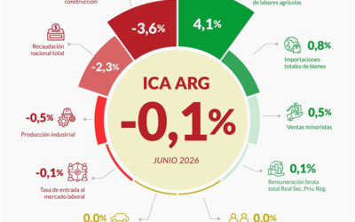 La actividad económica se mantuvo por encima del nivel de diciembre