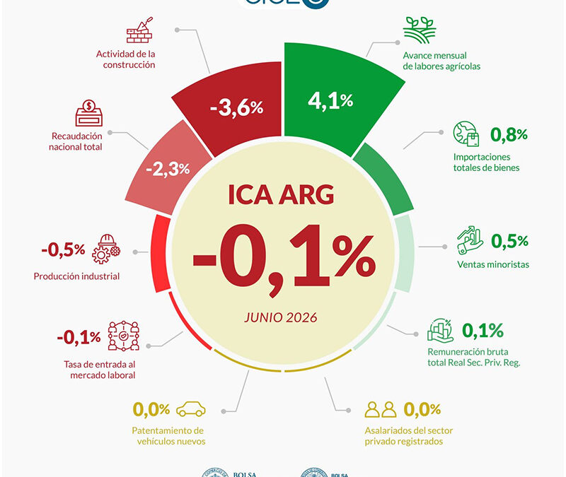 La actividad económica se mantuvo por encima del nivel de diciembre